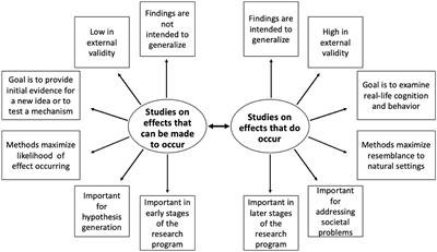 On effects that do occur versus effects that can be made to occur